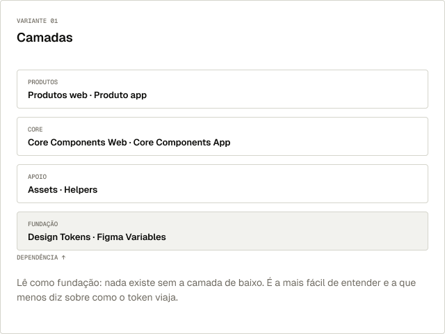 Arquitetura em camadas: tokens, bibliotecas e produtos do Dom DS
