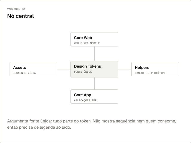 Arquitetura em nó central: Design Tokens conectados às bibliotecas Assets, Core Web, Core App e Helpers