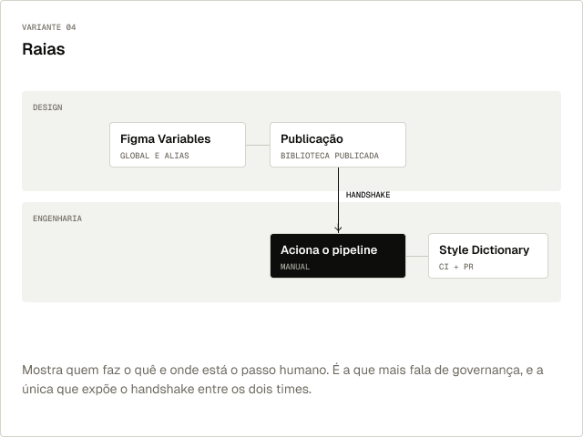 Arquitetura em raias: Figma publicado, comunicação à engenharia, pipeline com Style Dictionary e consumo pelos produtos