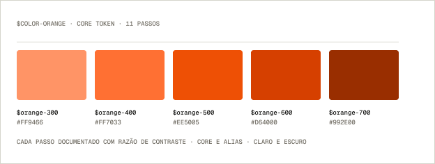 Escala de tokens de cor com razões de contraste documentadas por passo